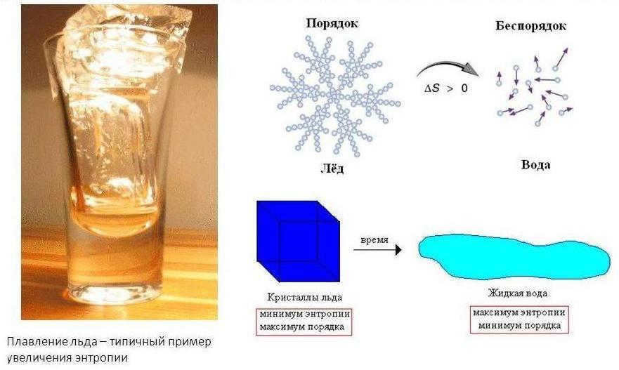 Entropy on the example of water