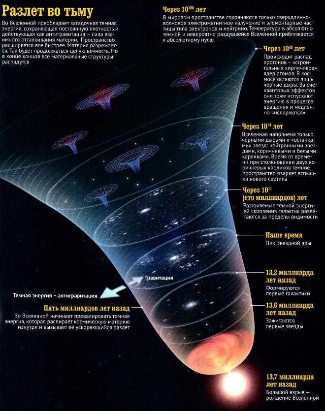 Illustration of a future Universe scenario where the proton is an unstable elementary particle.