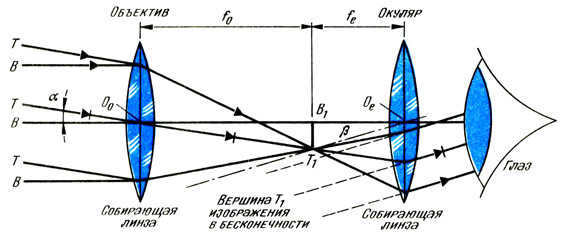 Astronomical telescope