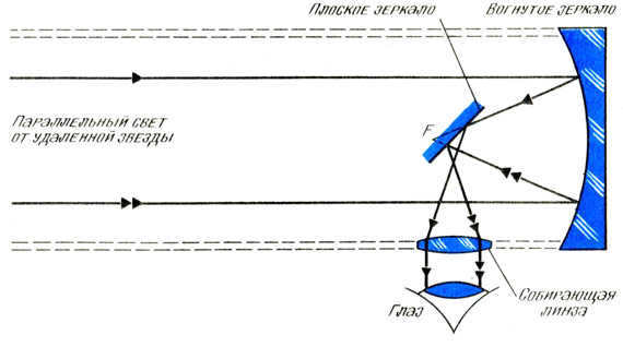 Refractor astronomical telescope