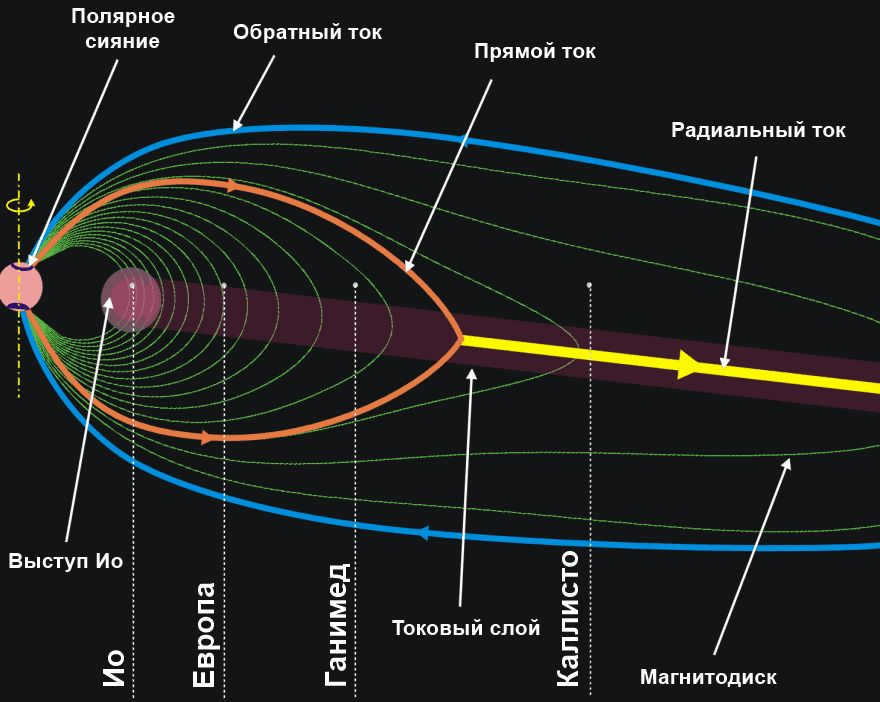 Magnetic field of Jupiter and general rotation of currents