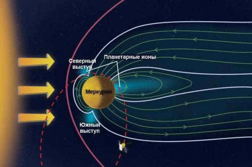 Mercury temperature. Weather on Mercury