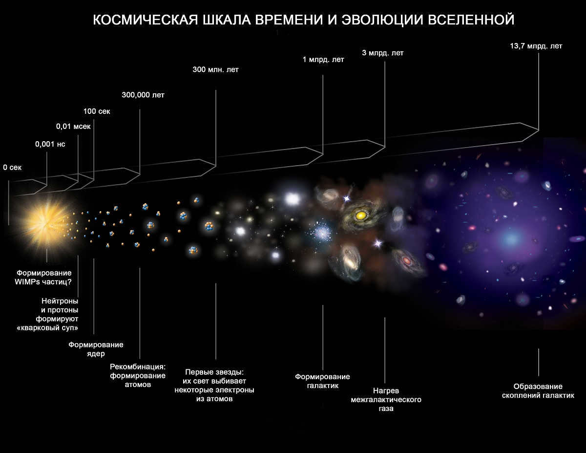 Scale of the evolution of the Universe