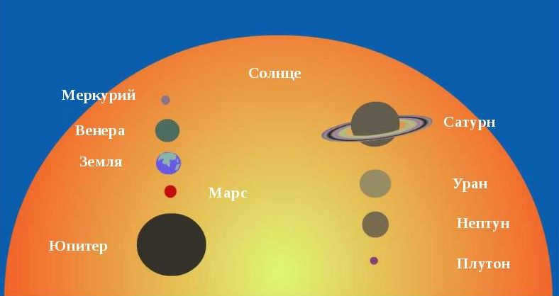 Comparison of the size of the Sun with the size of the planets of the Solar System