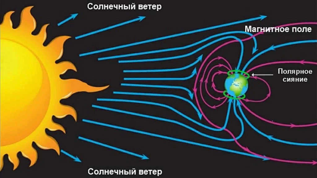 Solar wind