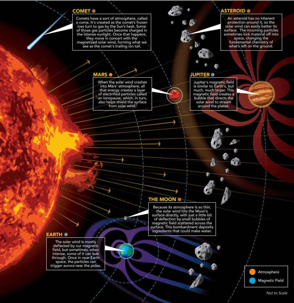 Propagation of the solar wind in space