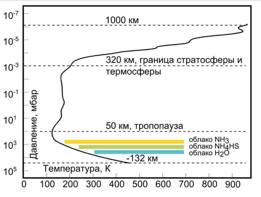 A plot of pressure and temperature versus atmospheric depth.