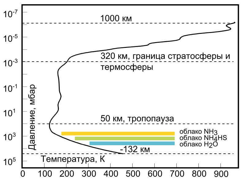 Atmospheric structure
