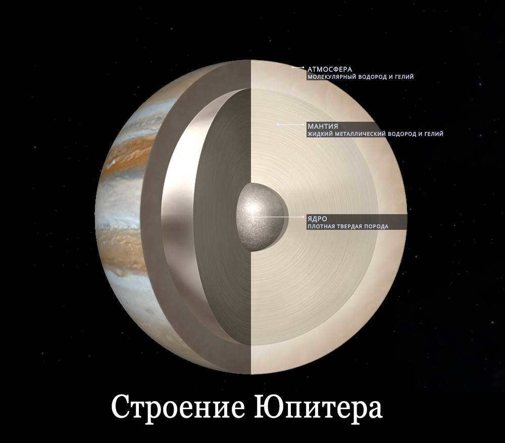 Structure of Jupiter