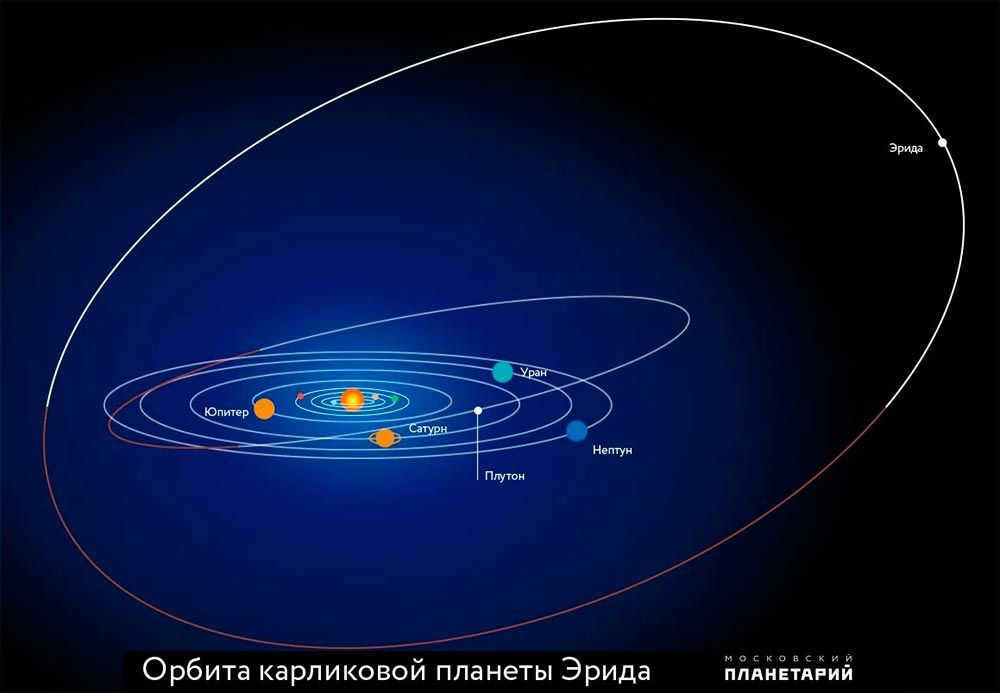 How Erida's orbit looks like when viewed from the side.