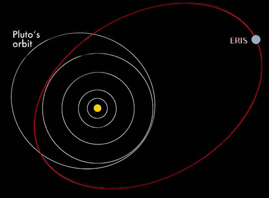 This is what Erida's orbit looks like when viewed from above.