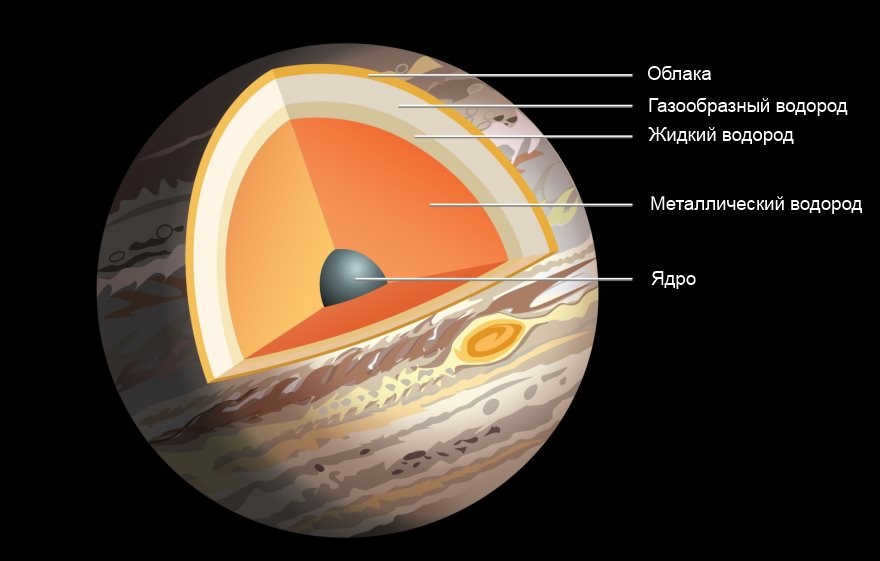 The structure of Jupiter