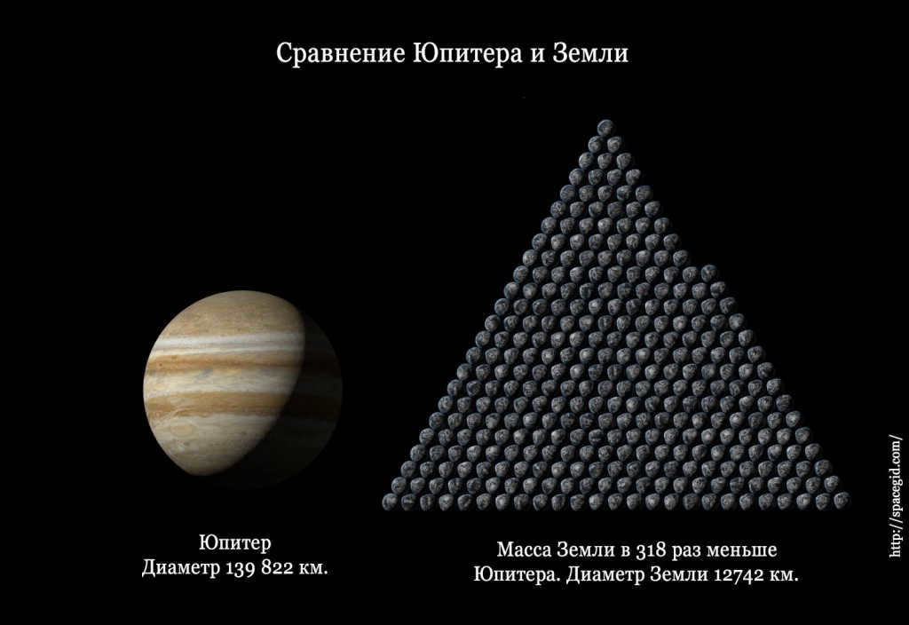 Size comparison of Jupiter and Earth