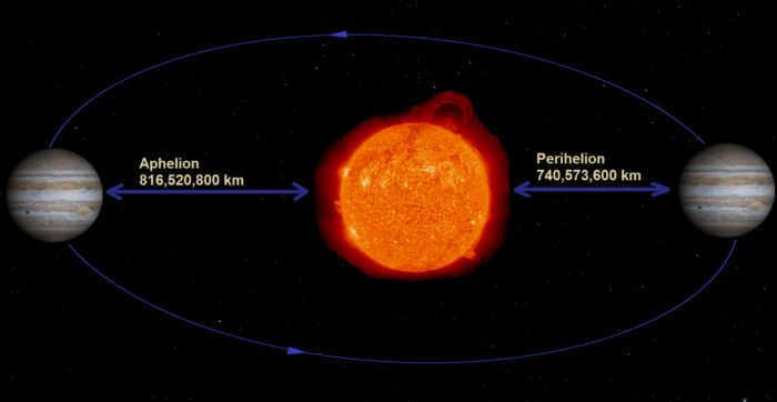 Demonstration of the maximum and minimum distance from Jupiter to the Sun