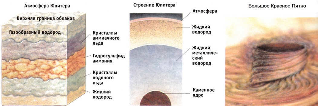 Structure of Jupiter