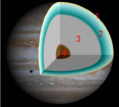 Jupiter's structure