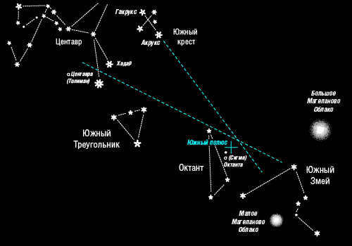 Three ways to find the South Pole
