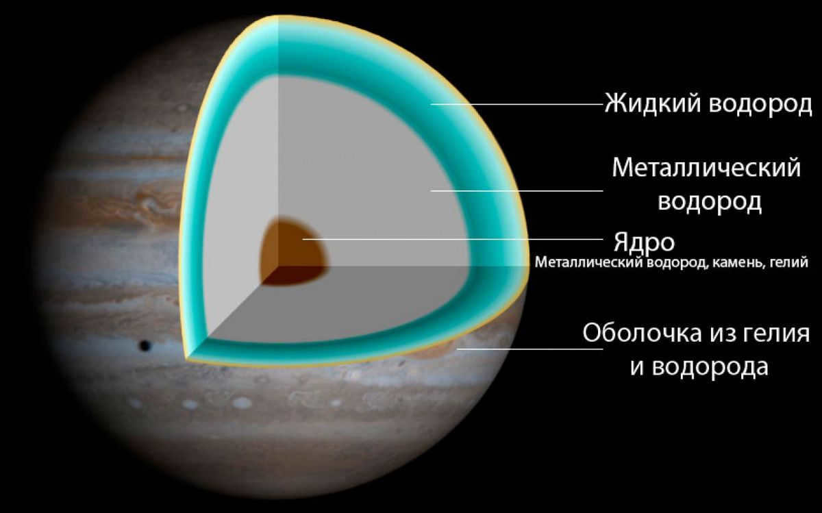 Jupiter is a giant planet in the solar system
