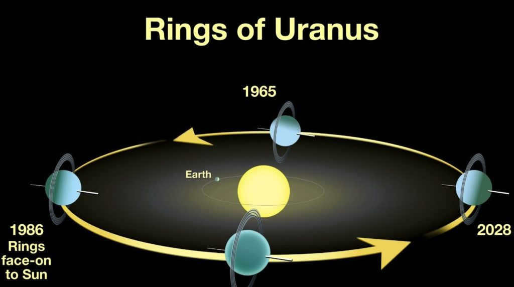 Uranus orbit