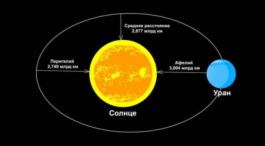 Orbit, perihelion and aphelion of Uranus