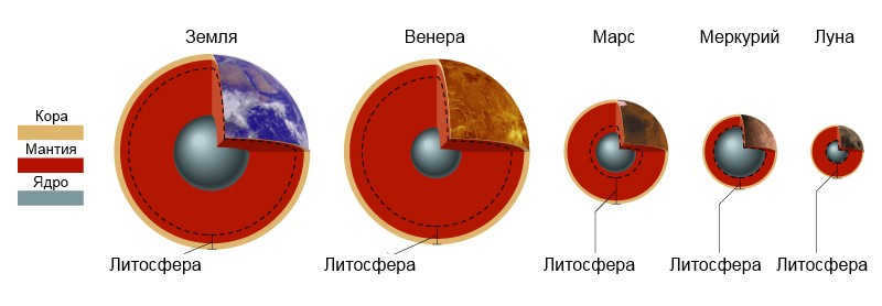 Structure of the Earth Group Planets