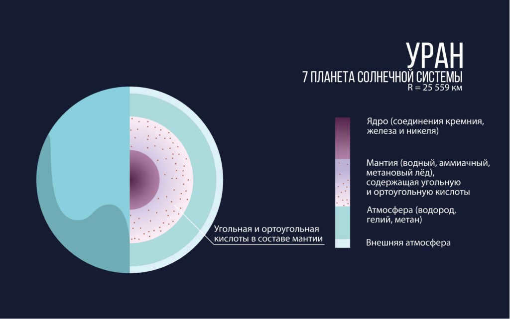 Composition and structure of Uranus