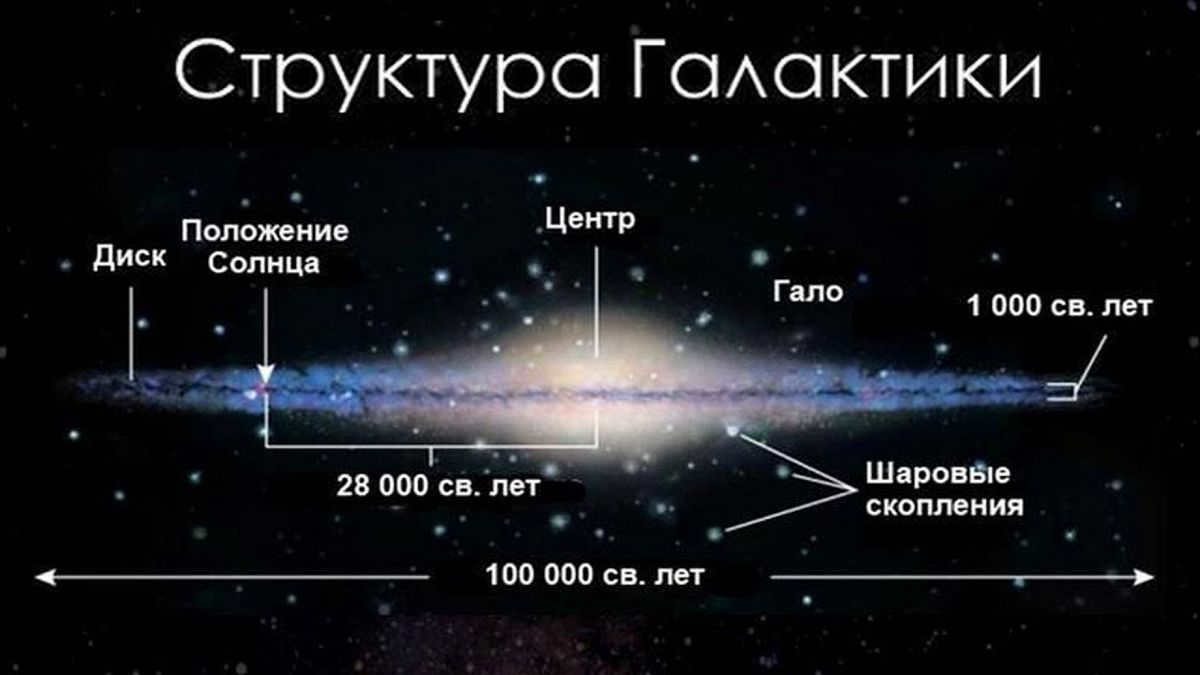 The structure of the Milky Way galaxy.