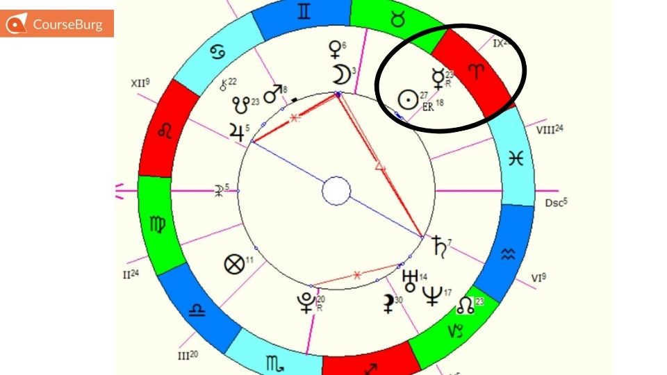 Create a natal chart on your own: planets