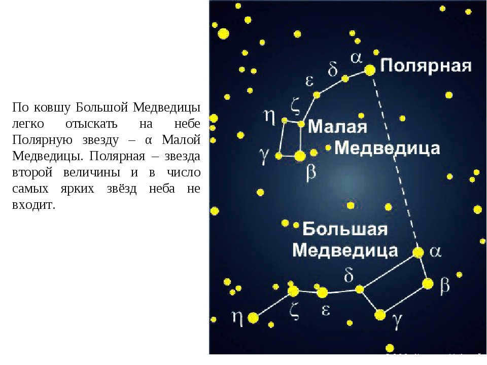 By the bucket of the Big Dipper it is easy to find Polaris - α Minor M. in the sky. 