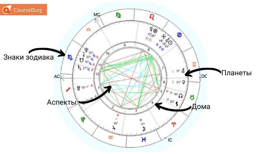 Make your own natal chart: natal chart explanation