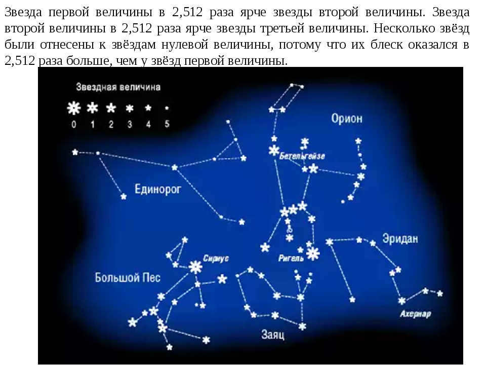 A first magnitude star is 2.512 times brighter than a second magnitude star. A second magnitude star. 