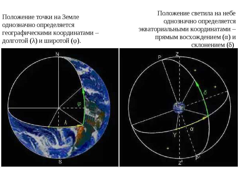 The position of a point on Earth is uniquely defined by geographic coordinates. 