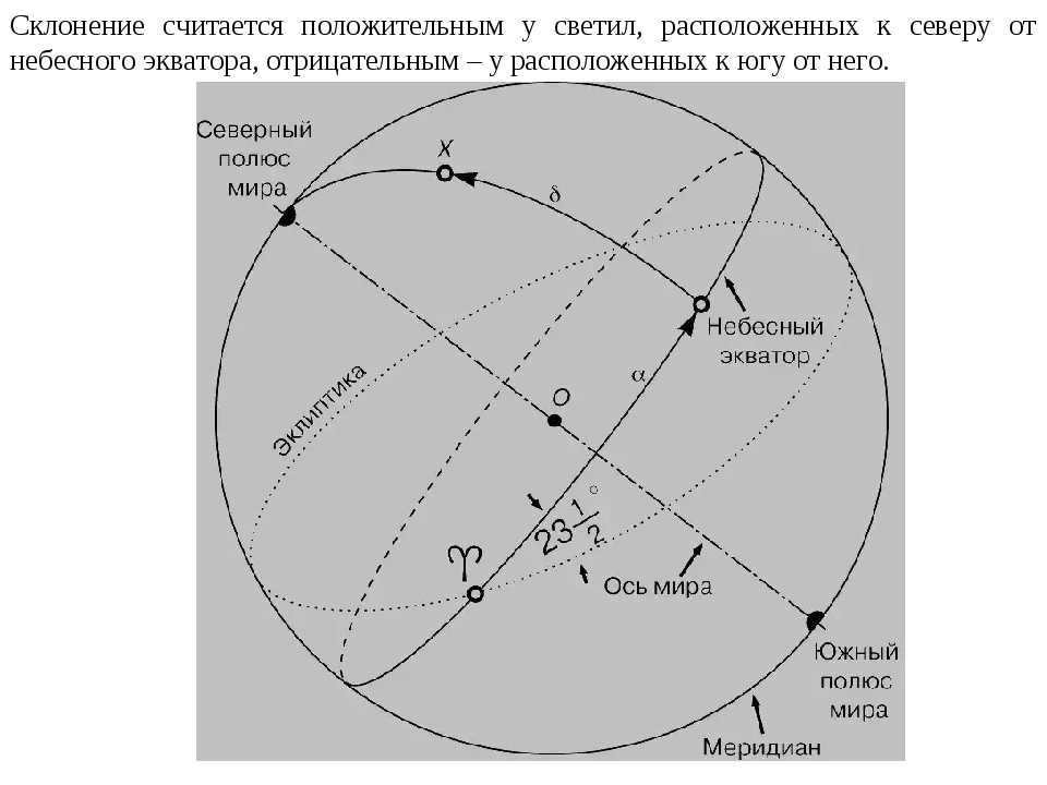 The declination is considered positive for luminaries located north of the celestial sky. 