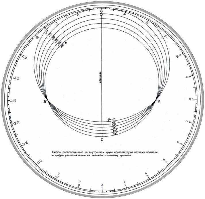 How to find the polar star?
