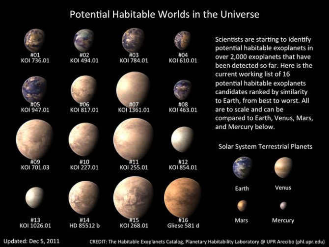 Possible habitable worlds in the Universe