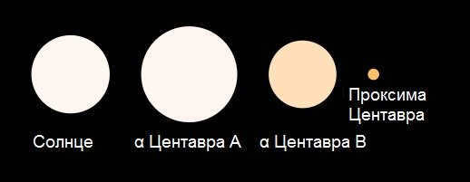 Dimensions of the Sun and Alpha Centauri