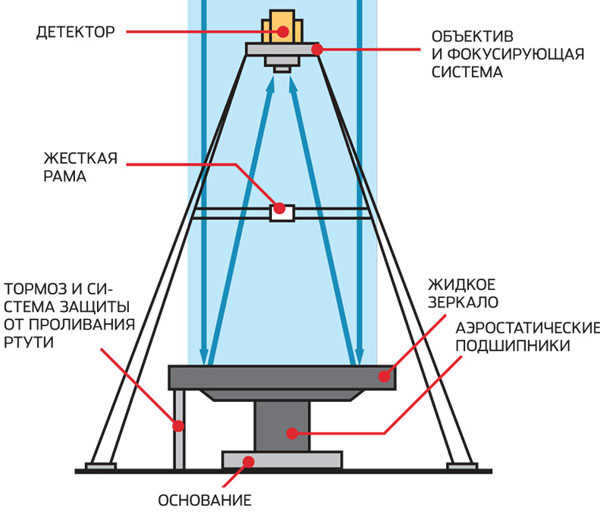 Large Zenith Telescope, LZT ("Popular Mechanics" № 12, 2015)