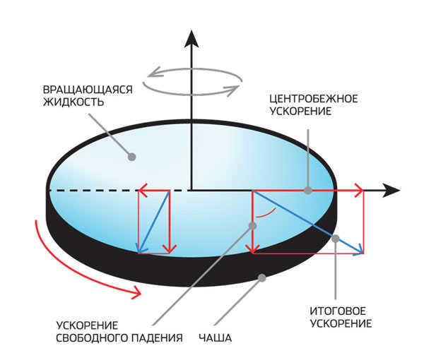 Bowl of the International Liquid Mirror Telescope (ILMT) ("Popular Mechanics" №12, 2015)