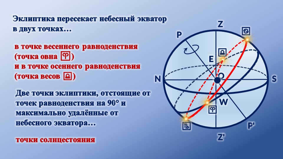 Z'ZOP'PNSEW♈♈♎♋♑-Ecliptic crosses the celestial equator at two points...at point c. 