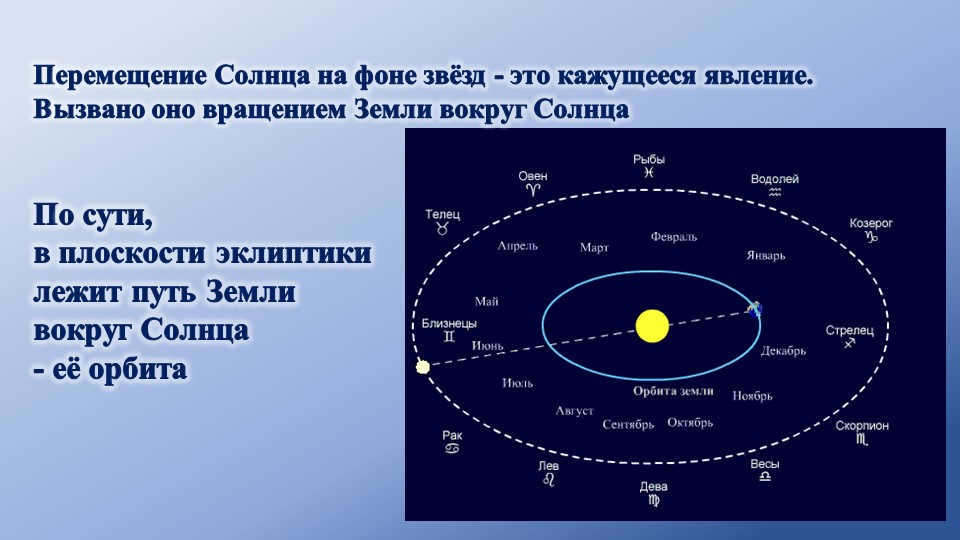 The movement of the Sun against the background of the stars is an apparent phenomenon. It is caused by the rotation. 