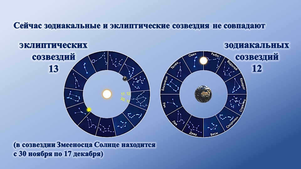 Now zodiacal and ecliptic constellations do not coincide zodiacal constellations. 