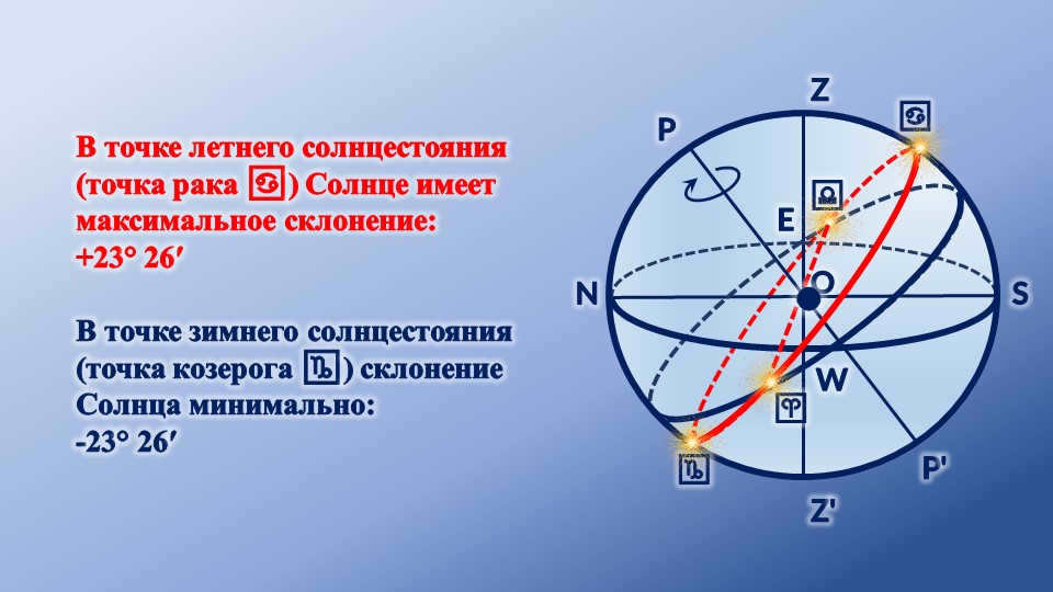 Z'ZOP'PNSEW♈♎♋♑-At the point of the summer solstice (the point of Cancer ♋), the Sun has ma. 