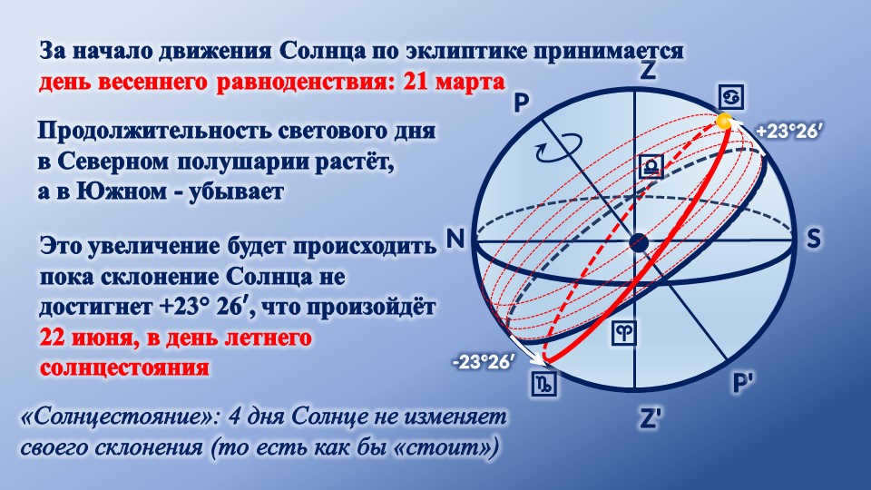 Z'ZP'PNS♈♎♋♑-+23°26′-23°26′The length of daylight hours in the Northern Hemisphere. 