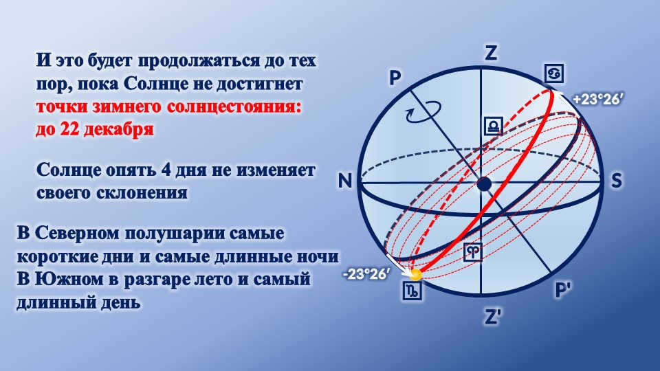 Z'ZP'PNS♈♎♋♑-+23°26′-23°26′The Northern Hemisphere has the shortest days and the longest days in the Northern Hemisphere. 