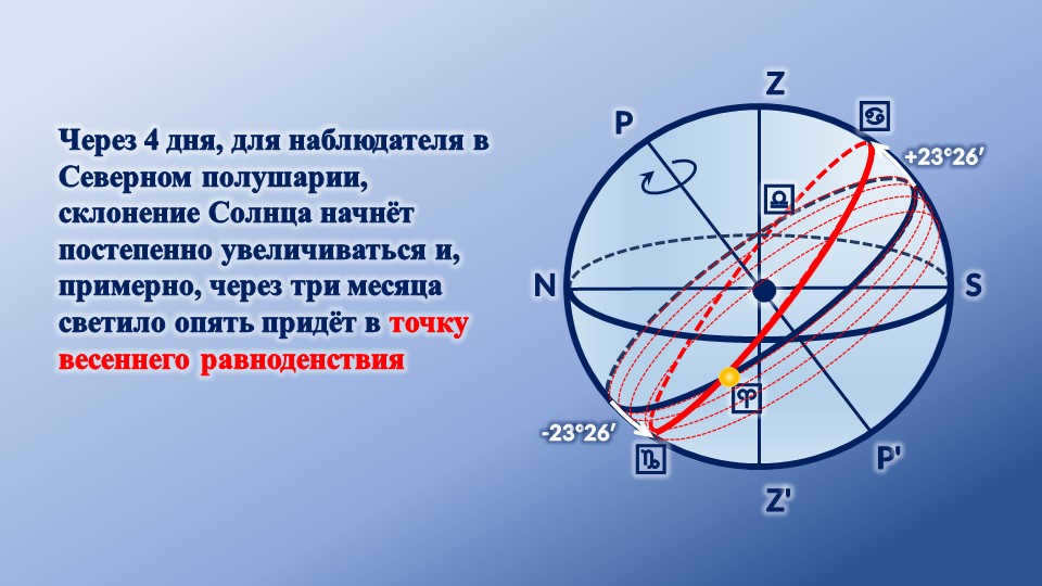 Z'ZP'PNS♈♎♋♑-+23°26′-23°26′In 4 days, for an observer in the Northern Hemisphere. 