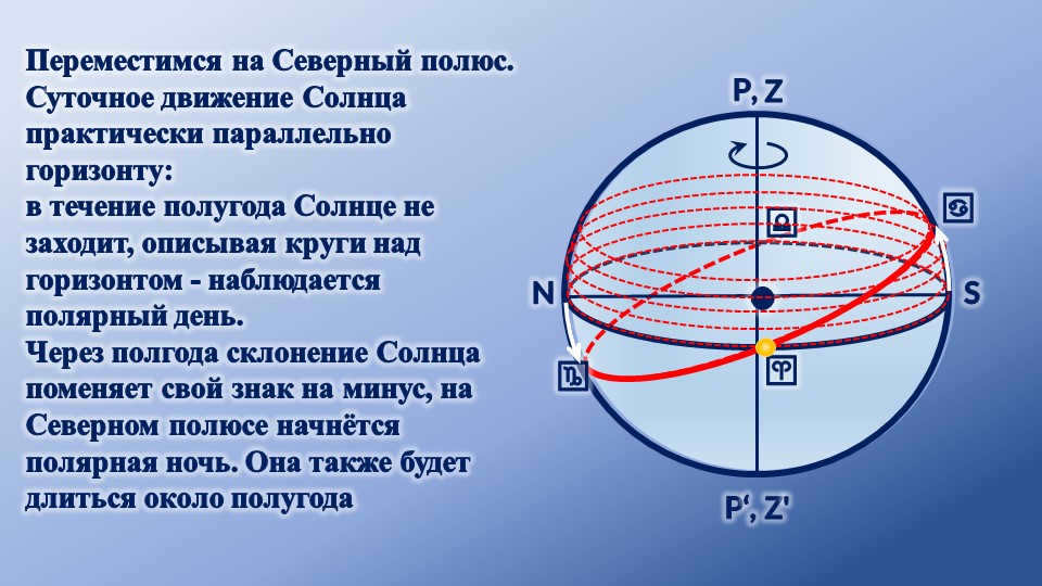 Z'ZP',P,NS♈♎♎♋♑-Move to the North Pole. The daily motion of the Sun is prak. 