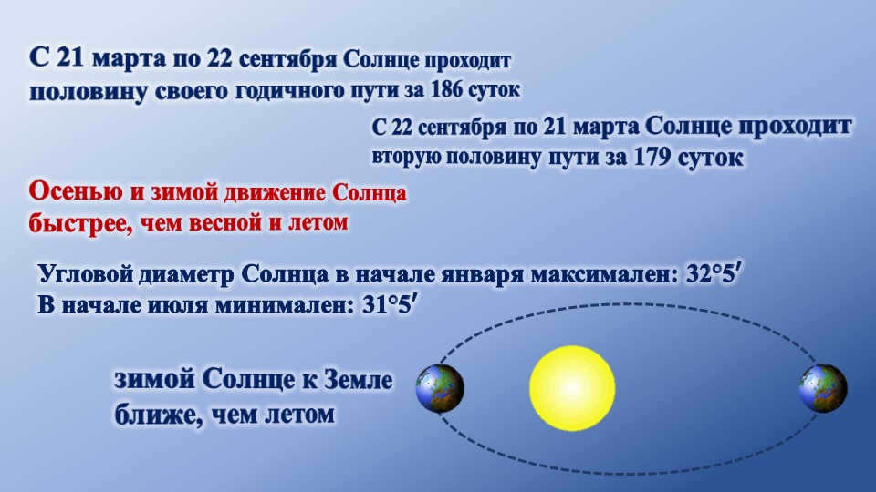 The angular diameter of the Sun in early January is maximal: 32°5′ In early July, minim. 