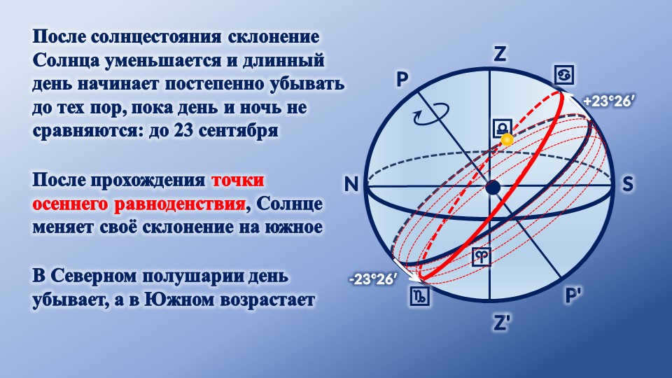 Z'ZP'PNS♈♎♋♑-+23°26′-23°26′After passing the point of the fall equinox, So. 