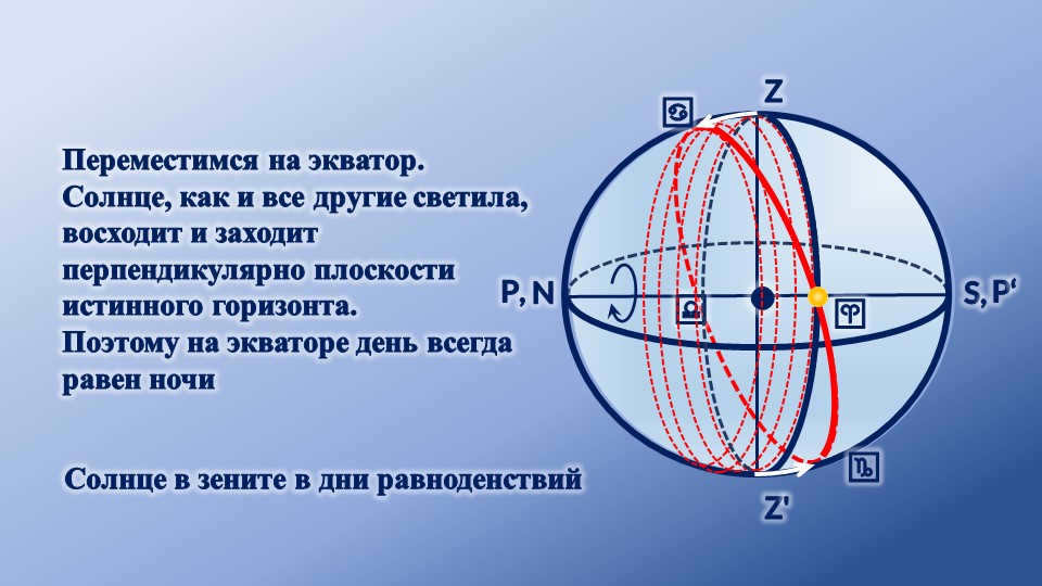 Z'ZP'P,NS,♈♎♋♋♑-Let's move to the equator. The Sun, like all other luminaries, wo. 