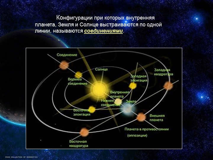 Configurations in which the inner planet, the Earth and the Sun are aligned by. 